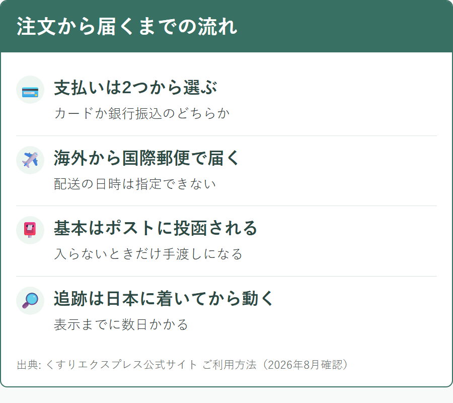 くすりエクスプレスで注文してから商品が届くまでの手順と日数の目安