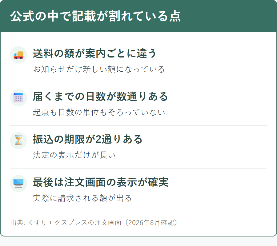 くすりエクスプレスの公式サイト内で送料や日数の記載が食い違っている箇所