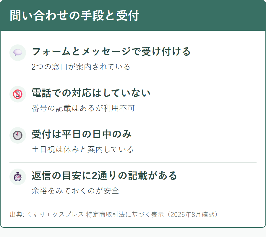 くすりエクスプレスへの問い合わせ手段と受付時間