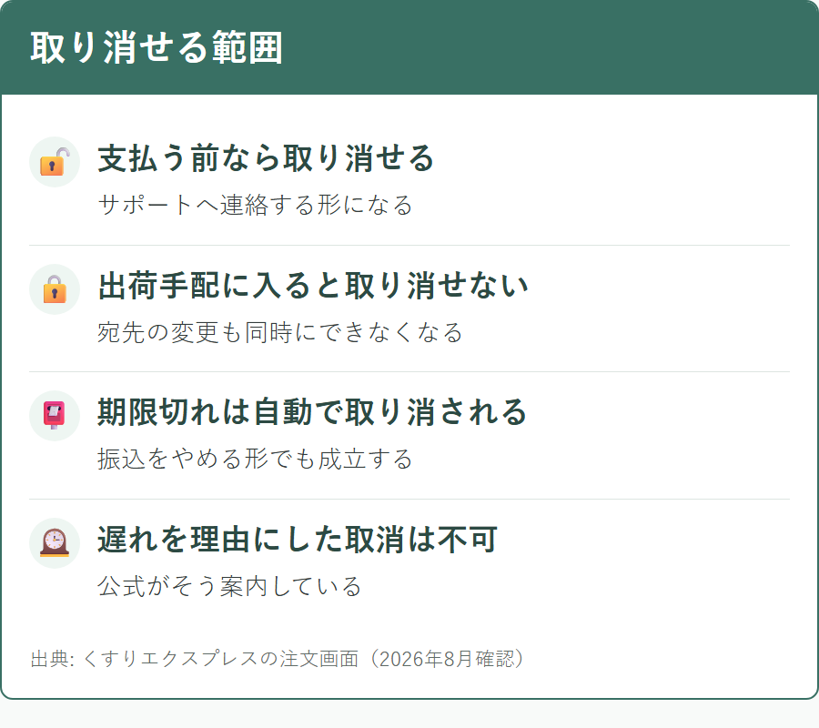 くすりエクスプレスで注文をキャンセルできる範囲と境界