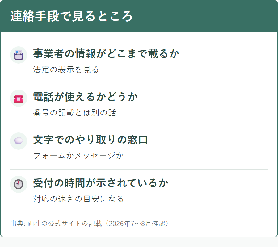 個人輸入代行サービスを比べるときに連絡手段で確認する観点