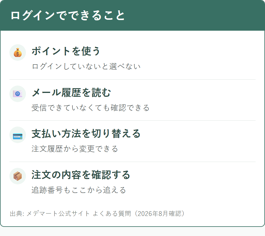 メデマートにログインするとマイページでできること