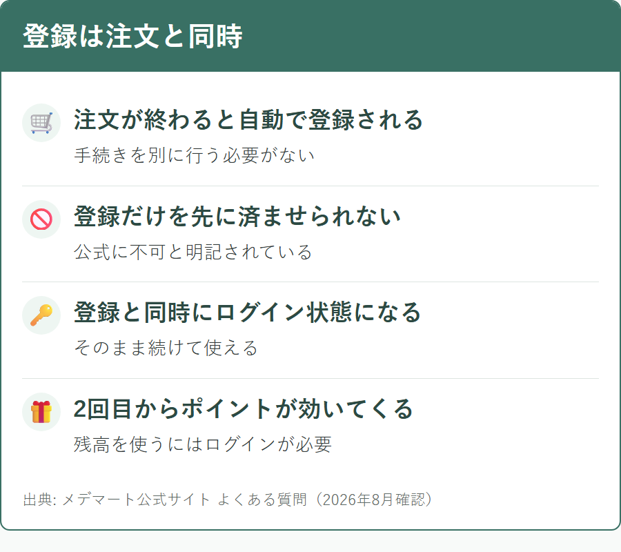 メデマートの会員登録が注文と同時に行われる仕組み