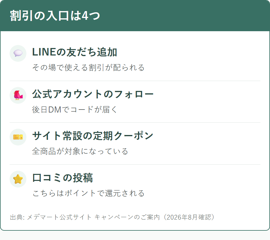 メデマートのクーポンとポイントを受け取る4つの入口