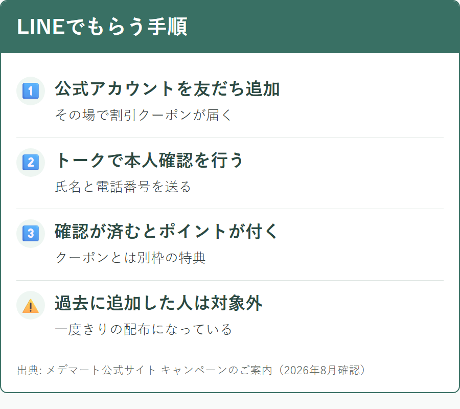 メデマートのLINE友だち追加でクーポンを受け取る手順