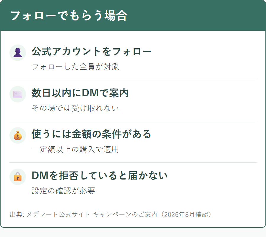 メデマートの公式アカウントをフォローしてクーポンを受け取る流れ