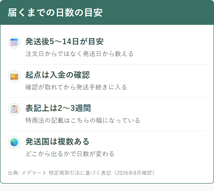 メデマートの商品が届くまでの日数の目安