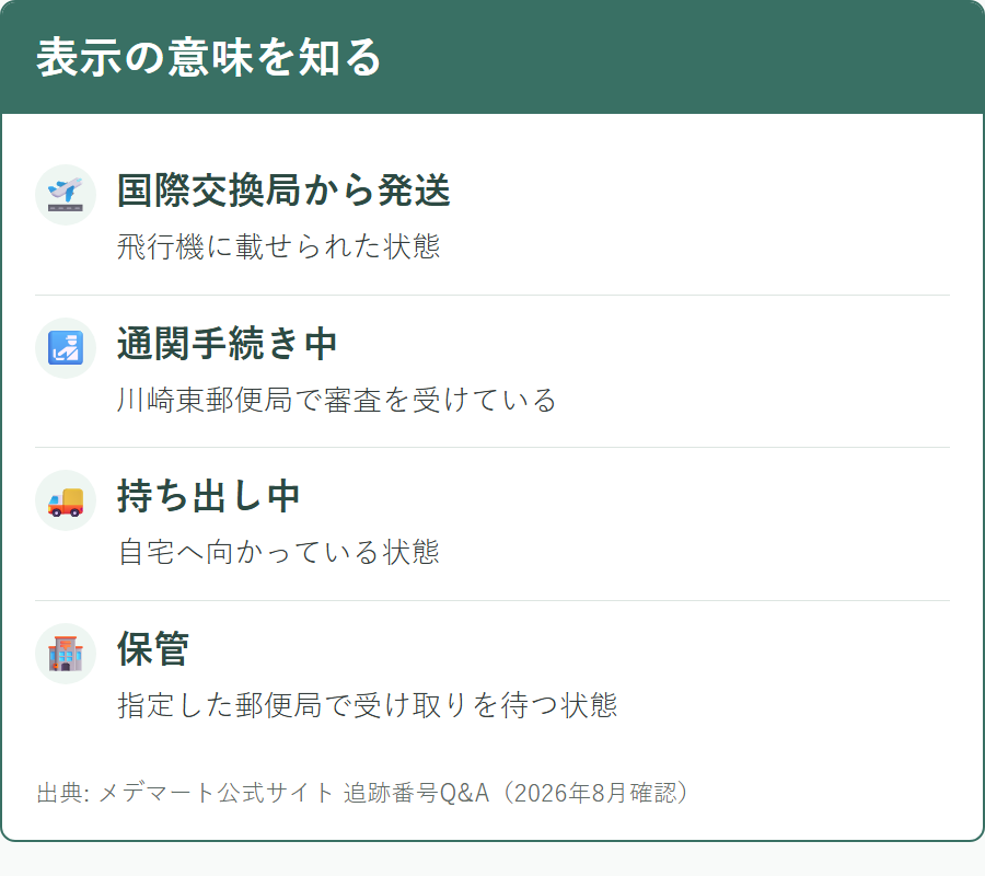 メデマートの荷物の追跡表示が示す状態