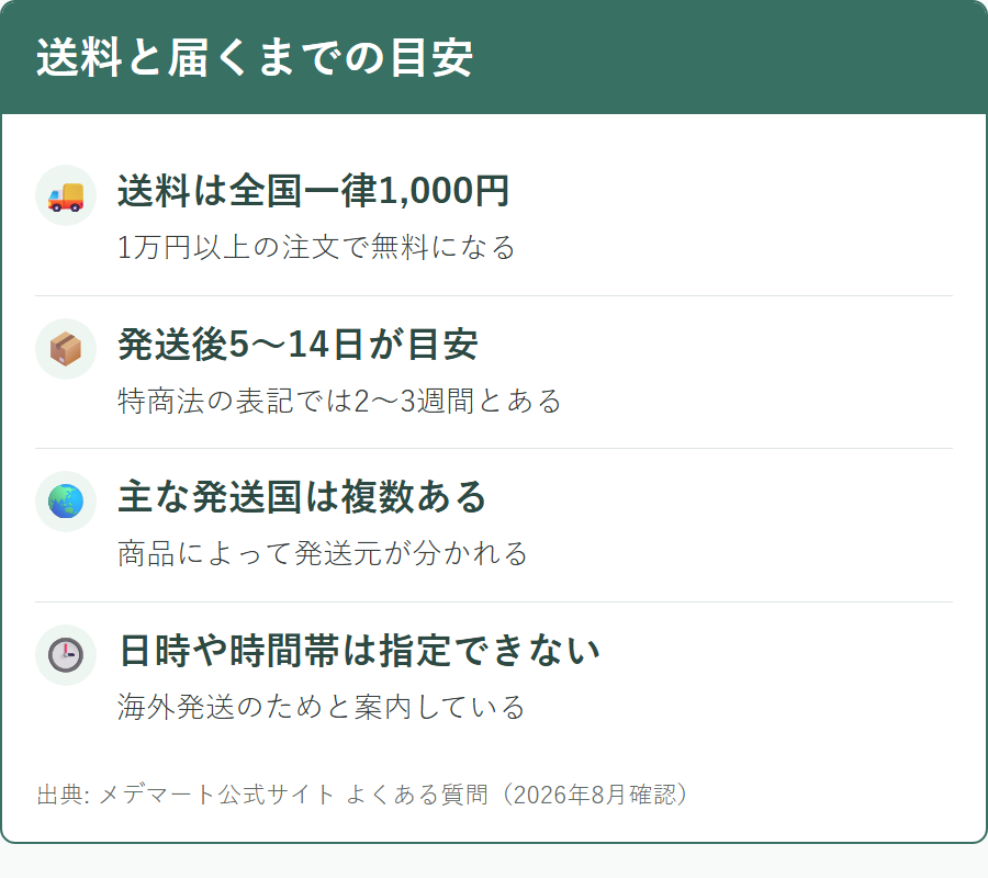 メデマートの送料と配送日数の目安