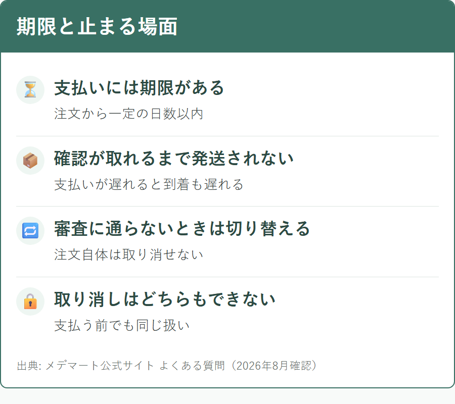 メデマートの支払い期限と手続きが止まる場面