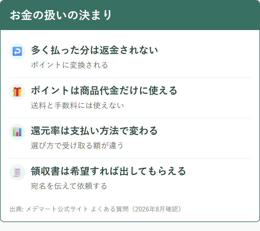 メデマートで多く払った場合やポイントの扱いの決まり
