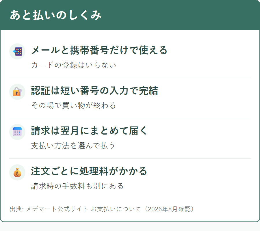 メデマートのあと払いを使うときの流れと手数料