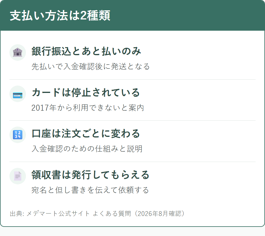 メデマートで利用できる支払い方法とその条件