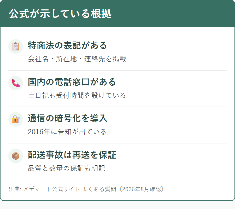 メデマートが安全性の根拠として示している内容