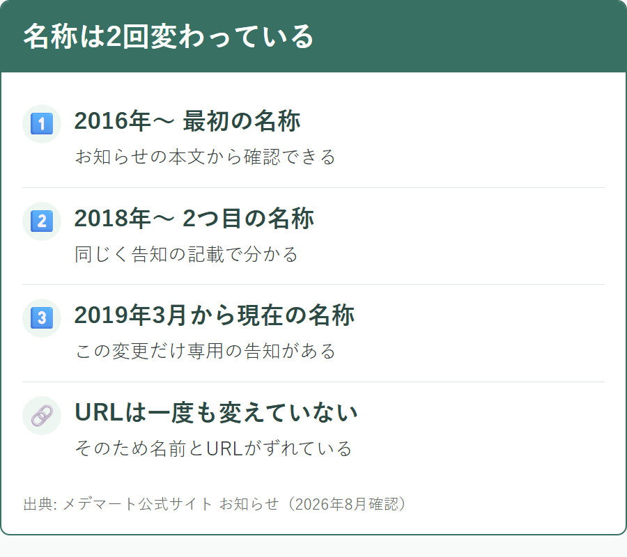 メデマートのサイト名がこれまでに変わった経緯