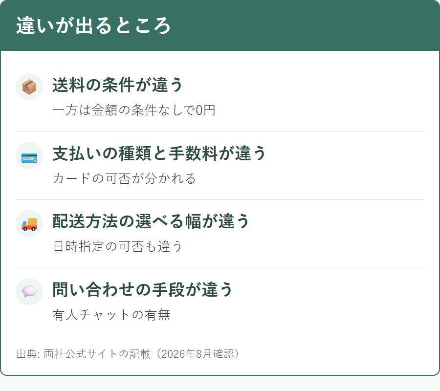 ネットのくすり屋さんとオオサカ堂で条件が違う項目