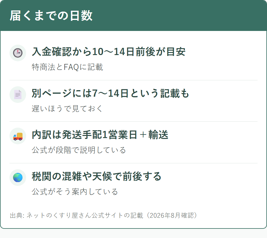 ネットのくすり屋さんが届くまでの日数と、その内訳
