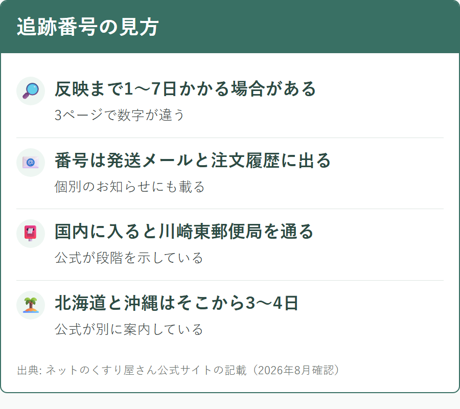ネットのくすり屋さんの追跡番号が反映されるまでの目安