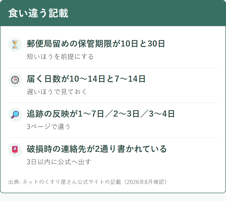 ネットのくすり屋さんの公式サイト内で記載が食い違う箇所