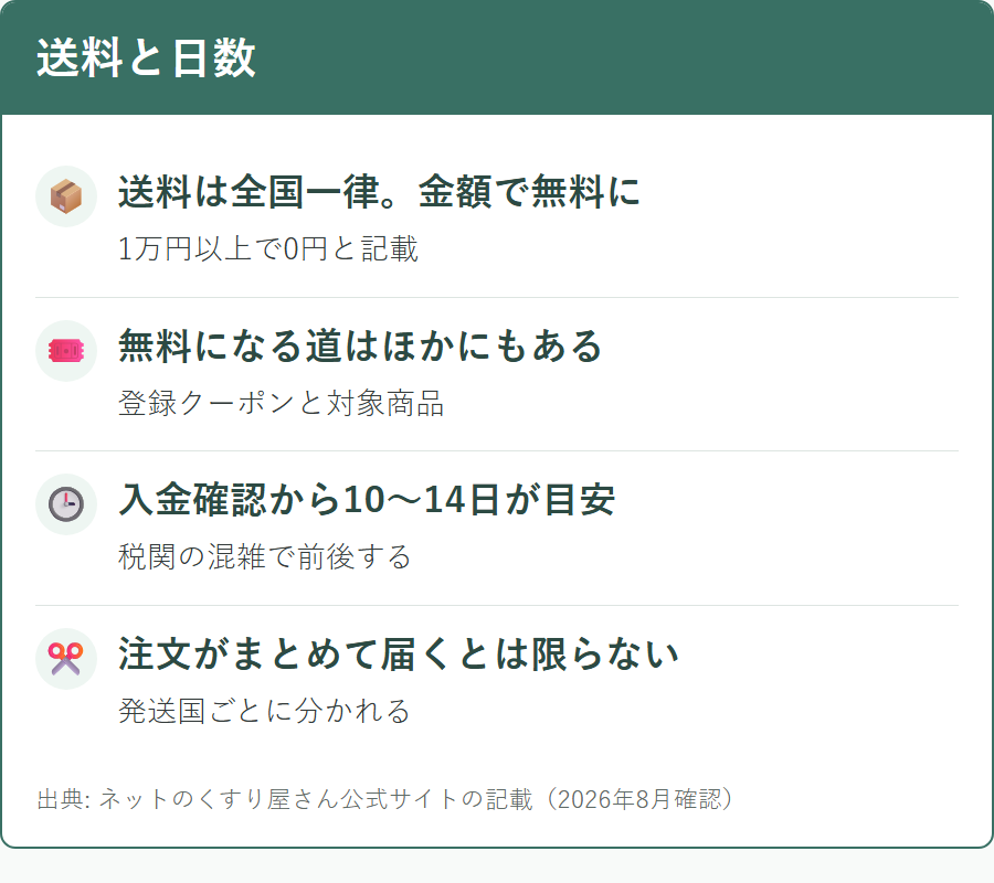 ネットのくすり屋さんの送料と届くまでの日数