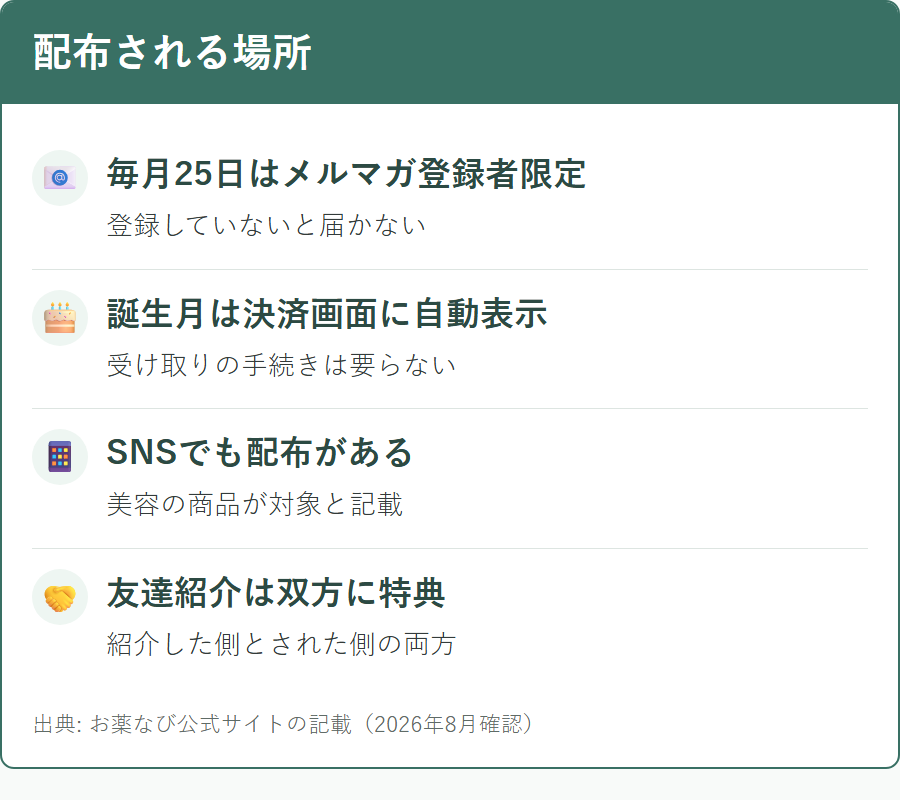 お薬なびのクーポン配布経路と条件