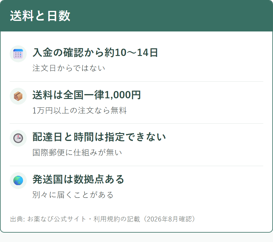 お薬なびの送料と届くまでの日数