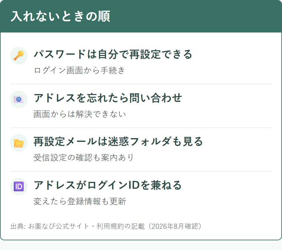 お薬なびにログインできないときの確認手順