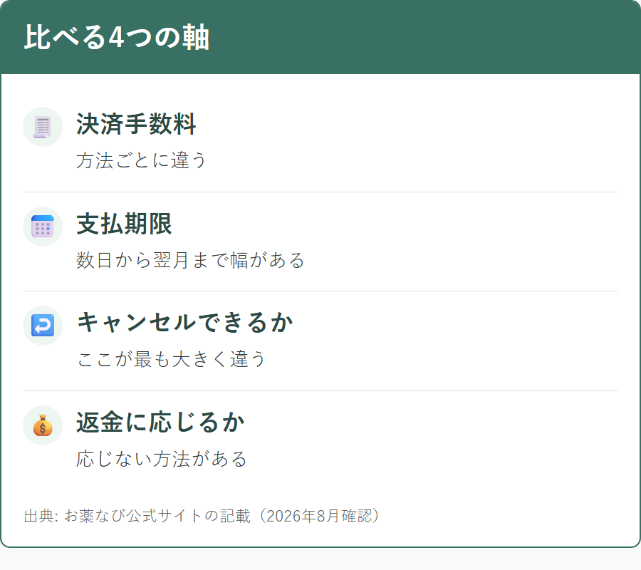 お薬なびの支払い方法3つの比較
