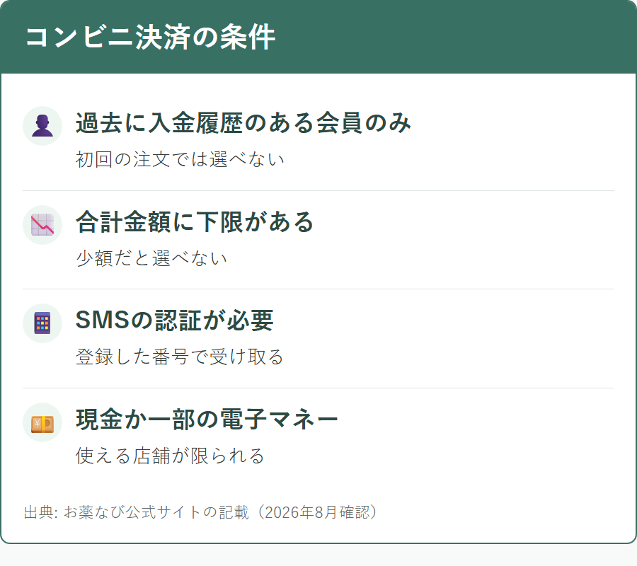 お薬なびのコンビニ決済の条件