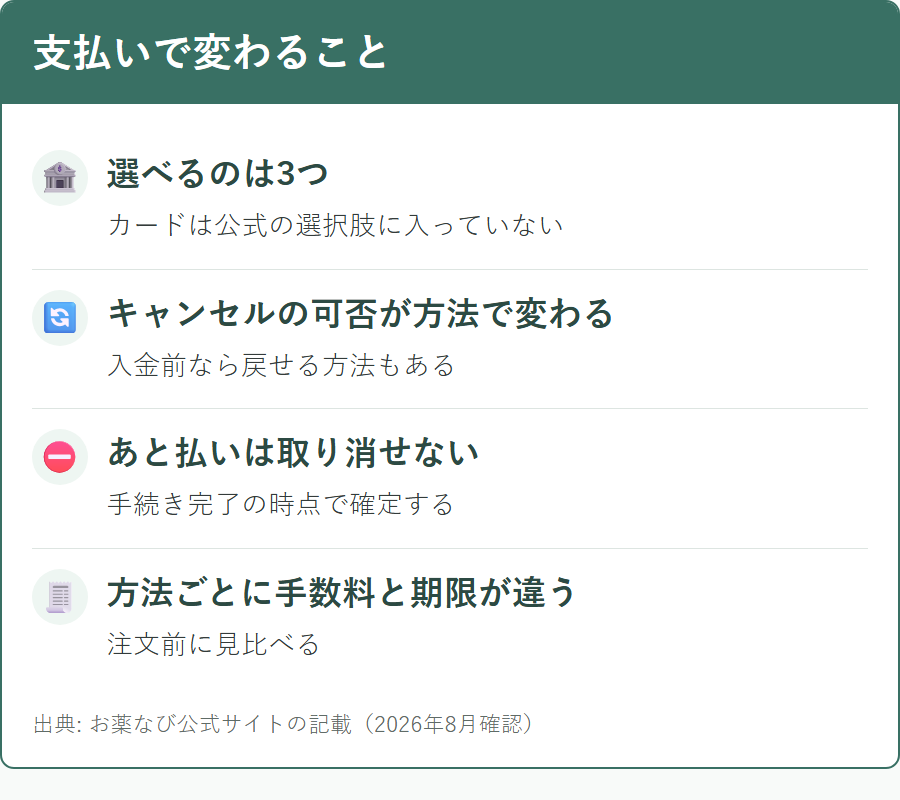お薬なびの支払い方法3つと手数料・キャンセルの可否
