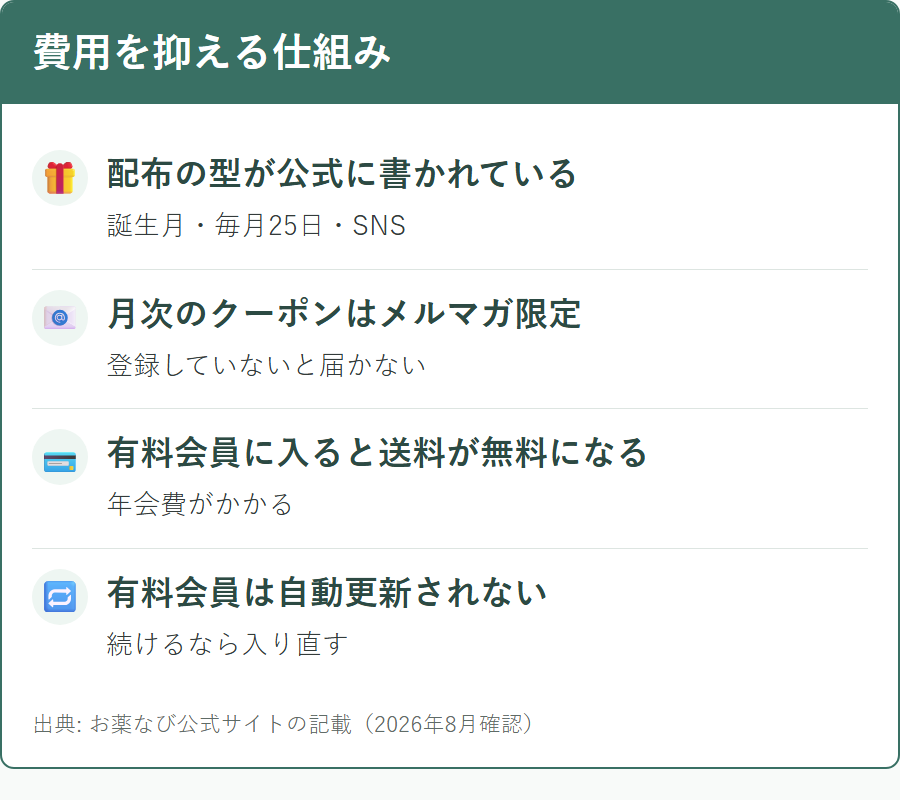 お薬なびのポイント・クーポン制度とプライム会員