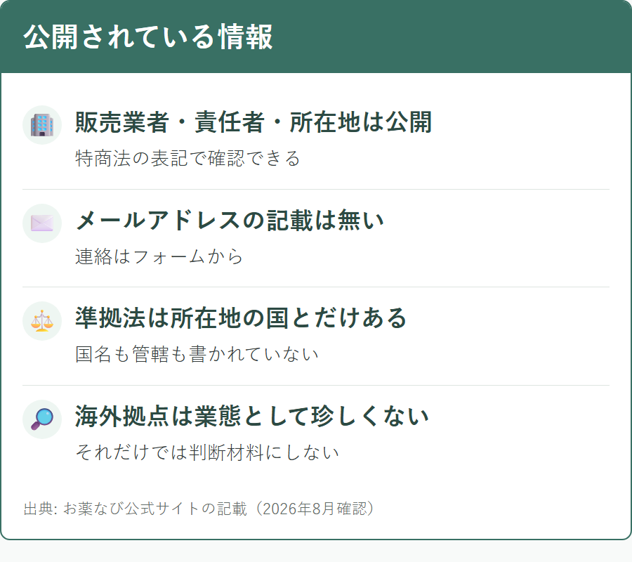 お薬なびの事業者情報の公開範囲