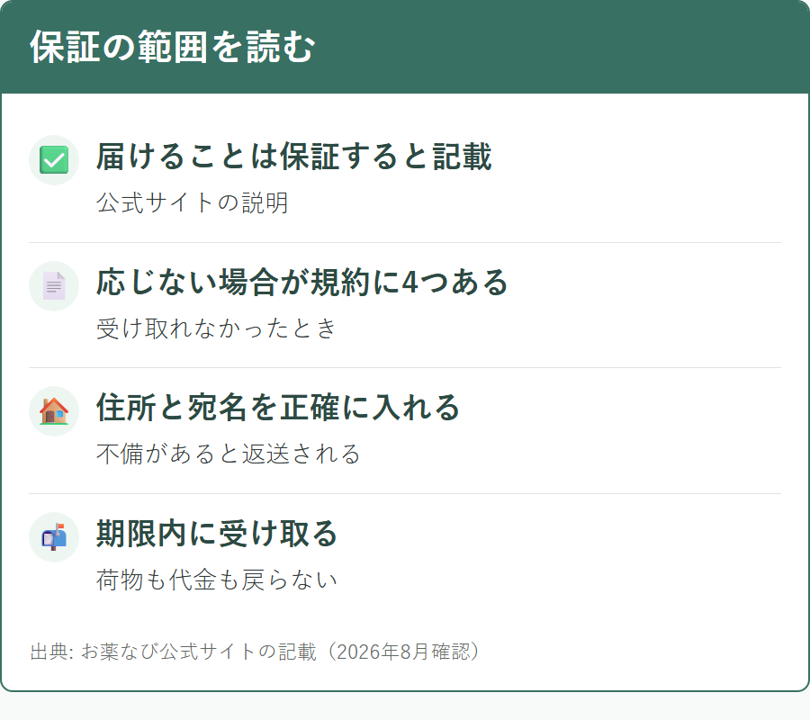 お薬なびの100%保証と、保証されない場合