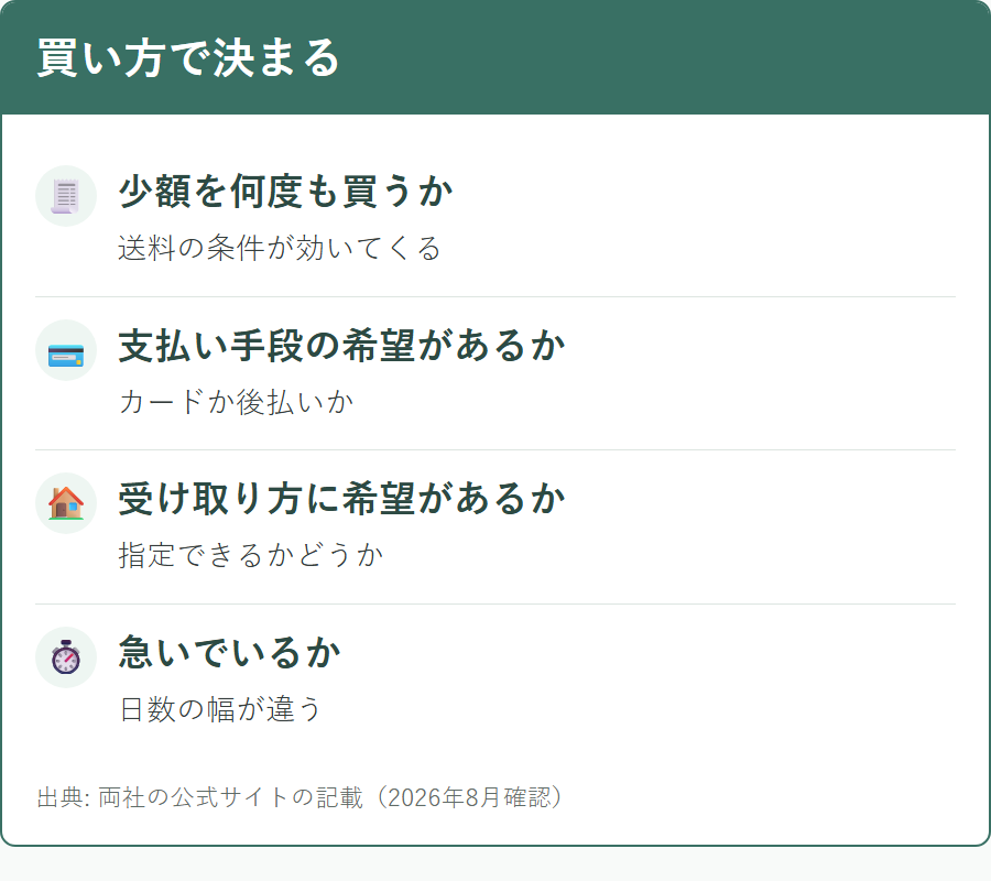 買い方によって合うサービスが変わること