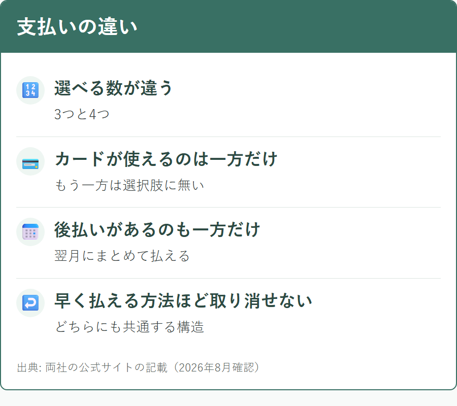 お薬なびとオオサカ堂の支払い方法の違い