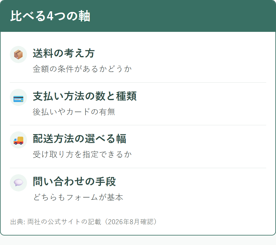 お薬なびとオオサカ堂の条件比較