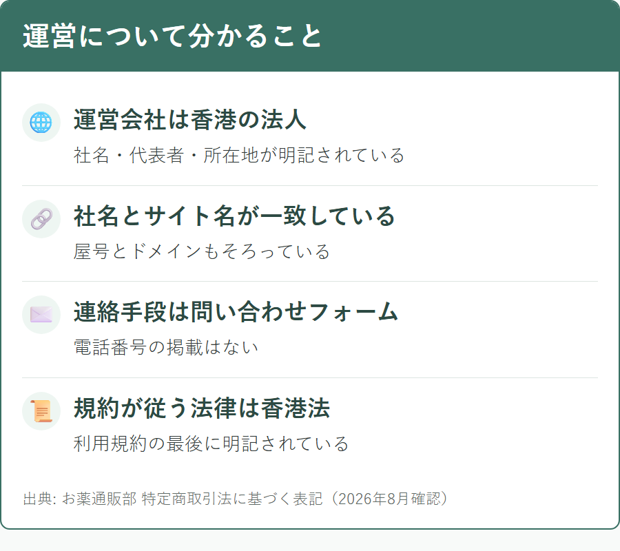 お薬通販部の運営会社と連絡手段について公式サイトから確認できる範囲