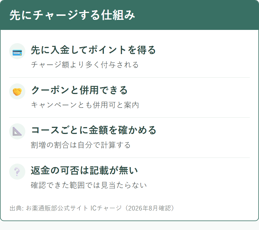 お薬通販部のICチャージはチャージ額より多いポイントが付く仕組み