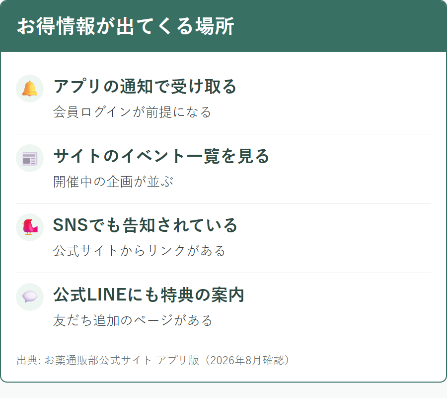 お薬通販部のセールやキャンペーンの告知がどこに出るか