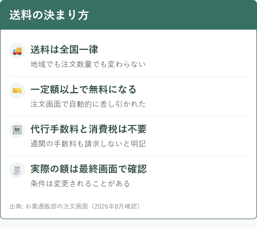 お薬通販部の送料は全国一律で、一定額以上は無料になること