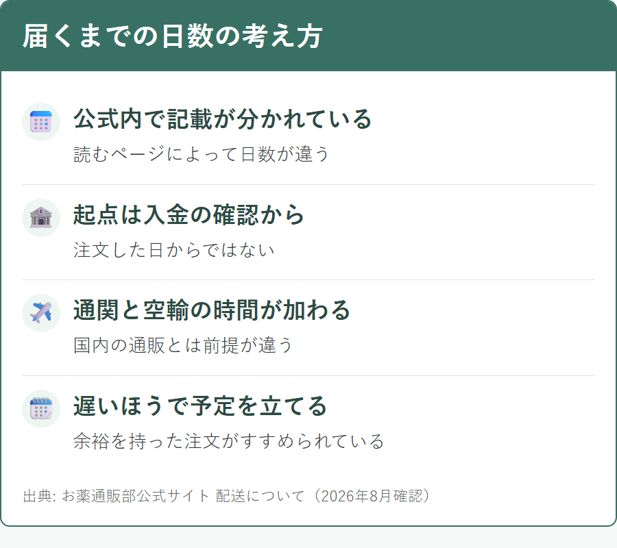 お薬通販部の到着までの日数は公式サイト内で記載が分かれていること