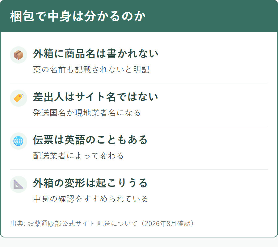 お薬通販部の荷物の外装に商品名が書かれないこと