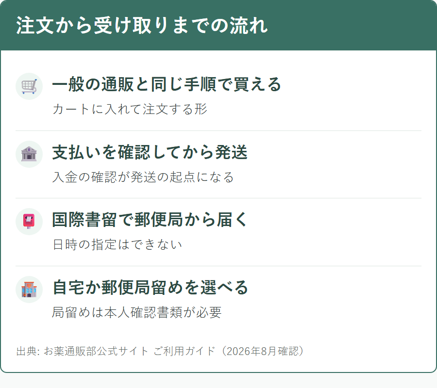 お薬通販部で注文してから商品を受け取るまでの手順と分岐