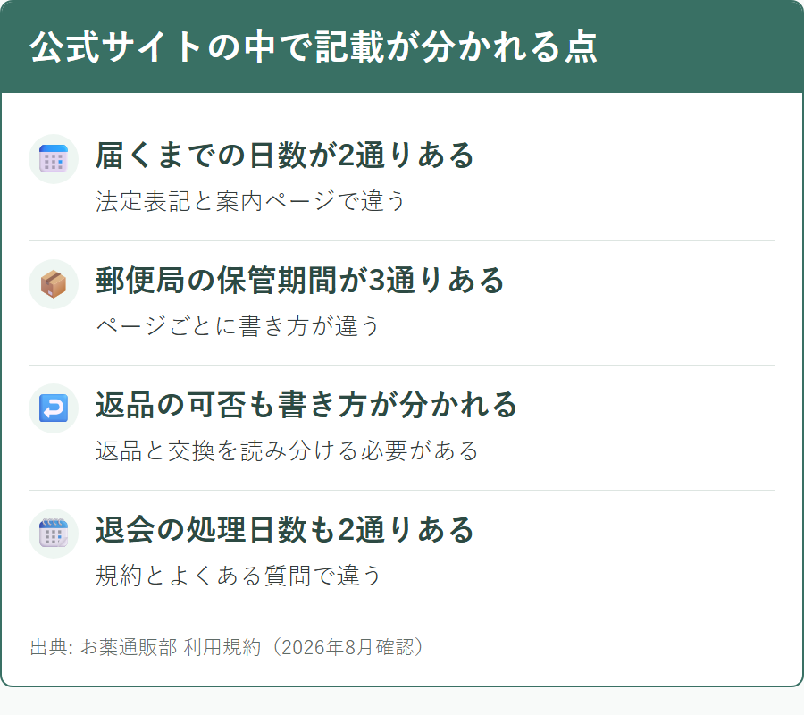 お薬通販部の公式サイト内で日数や保管期間の記載が複数あること