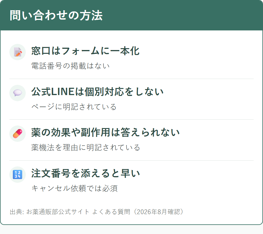 お薬通販部の問い合わせ手段はフォームに一本化されていること