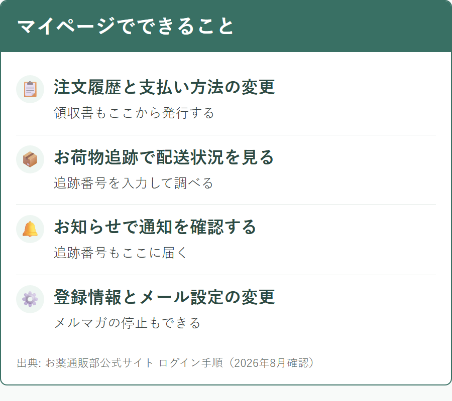 お薬通販部のマイページで確認できる項目