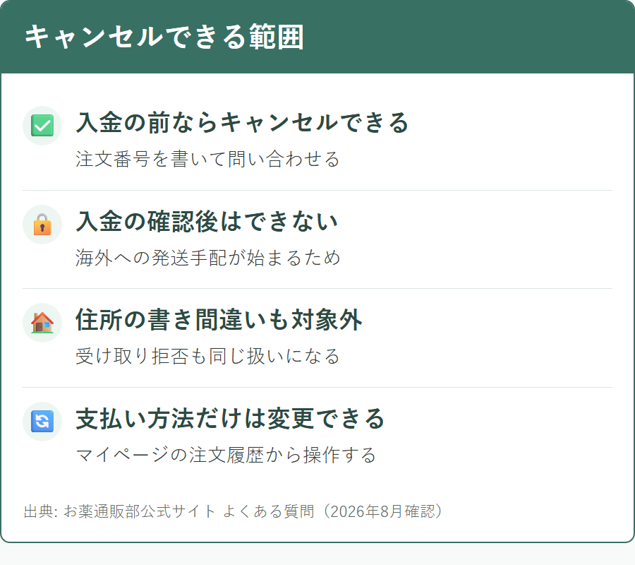 お薬通販部で注文をキャンセルできるのは入金の前までであること