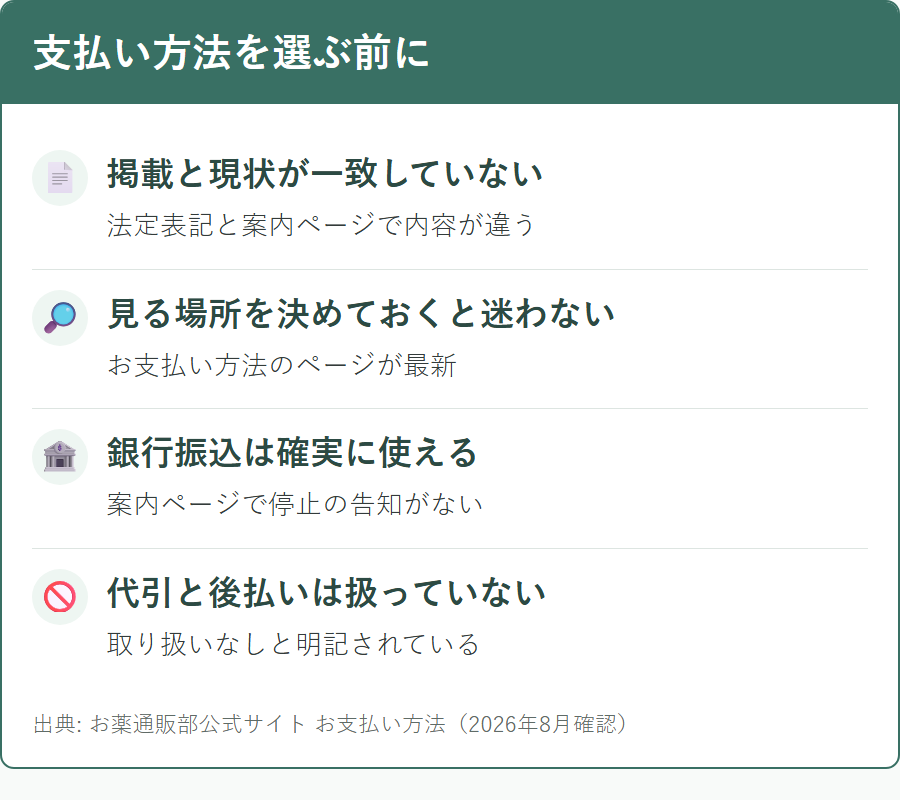 お薬通販部の支払い方法は掲載されていても使えないものがあること