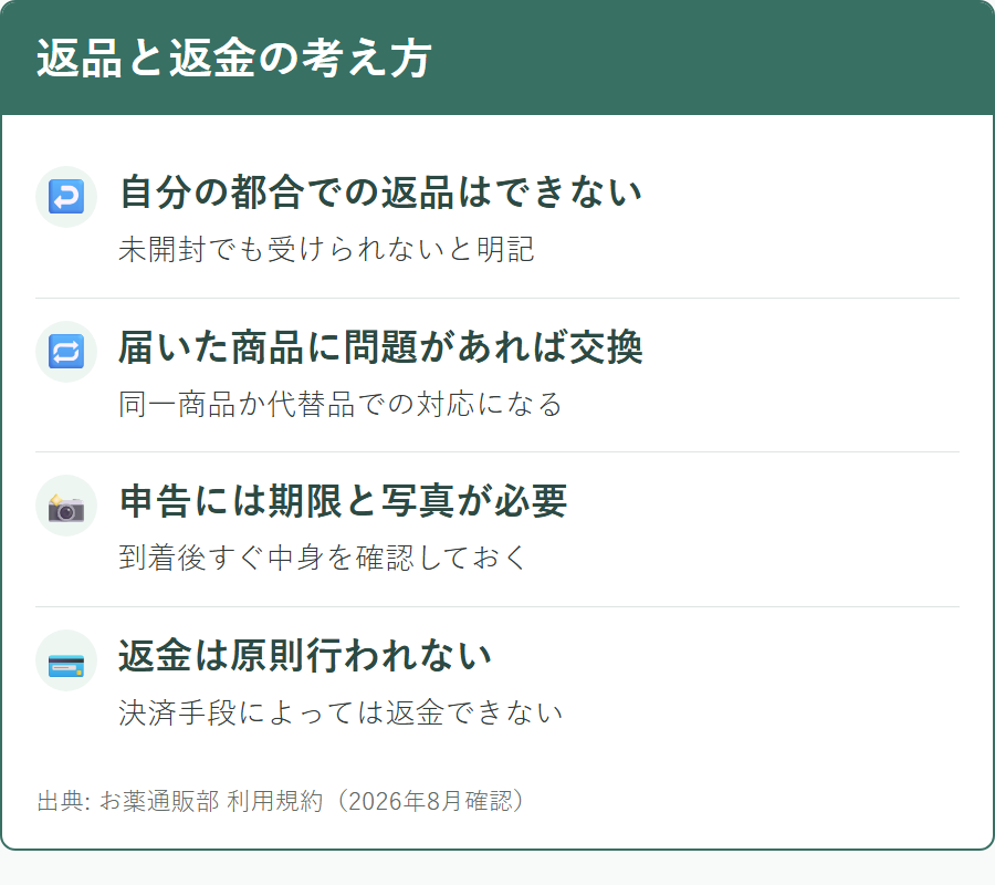 お薬通販部の返品と返金について公式サイトと規約に書かれている内容
