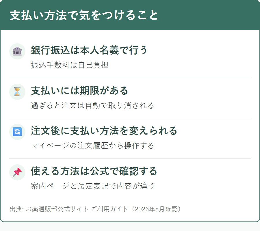 お薬通販部で使える支払い方法と、掲載されているが使えない方法があること